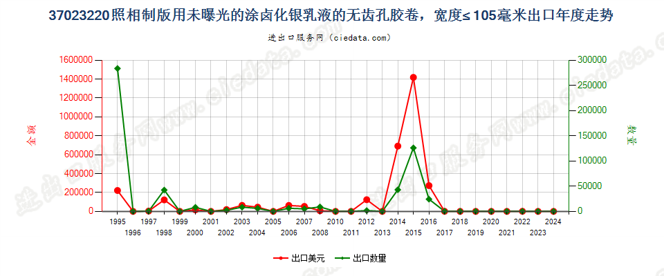 37023220制版用涂卤化银无齿孔卷片，宽≤105mm出口年度走势图