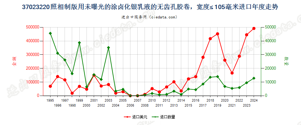 37023220制版用涂卤化银无齿孔卷片，宽≤105mm进口年度走势图