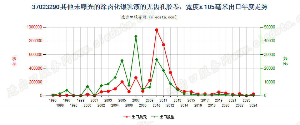 37023290其他涂卤化银无齿孔卷片，宽≤105mm出口年度走势图