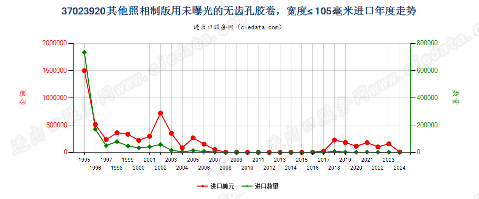 37023920其他制版用无齿孔卷片，宽≤105mm进口年度走势图