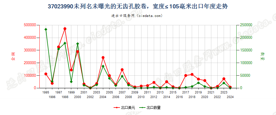 37023990未列名无齿孔卷片，宽≤105mm出口年度走势图