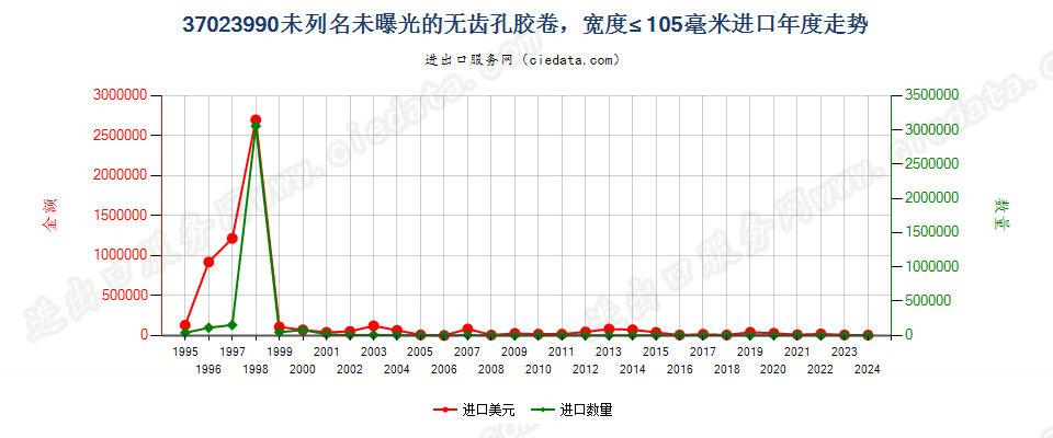 37023990未列名无齿孔卷片，宽≤105mm进口年度走势图