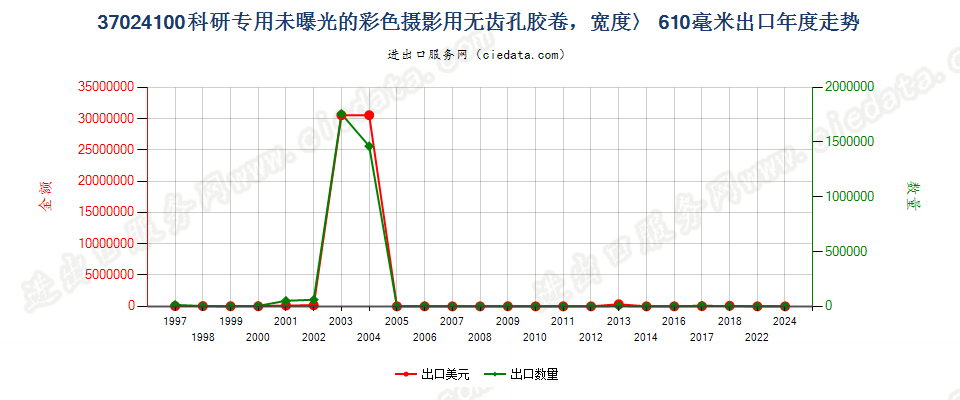 37024100无齿孔彩卷，宽＞610mm，长＞200m出口年度走势图