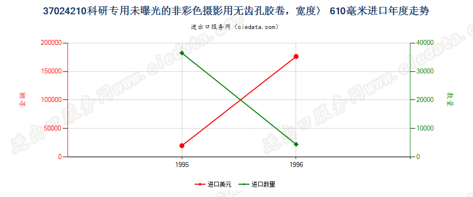 37024210进口年度走势图