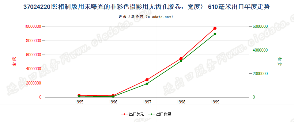 37024220出口年度走势图