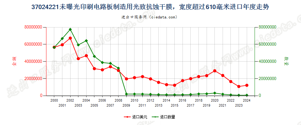 37024221制印刷电路板光致抗蚀干膜，宽＞610mm，长＞200m进口年度走势图