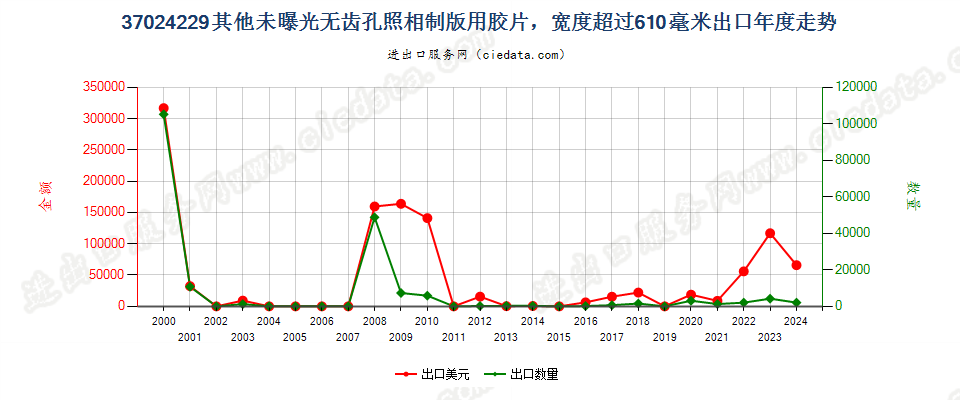 37024229其他照相制版单色无孔卷片，宽＞610mm，长＞200m出口年度走势图