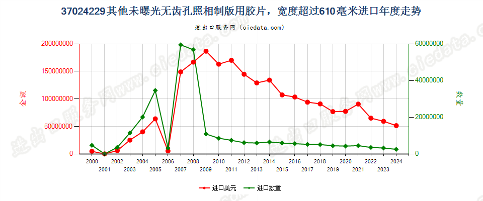 37024229其他照相制版单色无孔卷片，宽＞610mm，长＞200m进口年度走势图