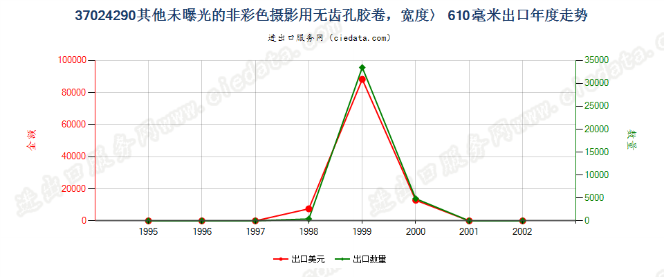 37024290出口年度走势图