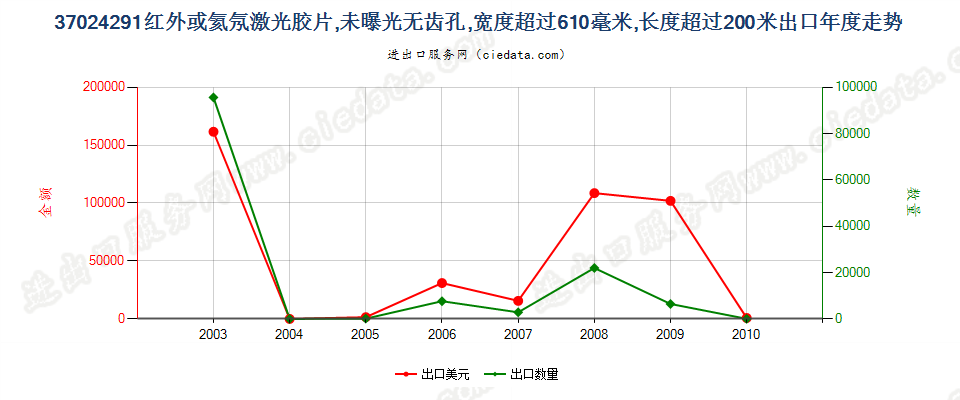 37024291(2011stop)未曝光红外或氦氖激光胶片出口年度走势图