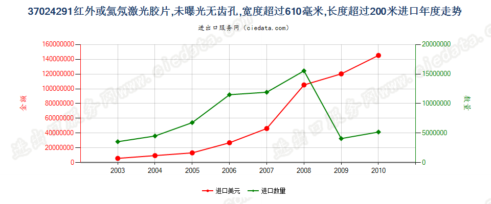 37024291(2011stop)未曝光红外或氦氖激光胶片进口年度走势图