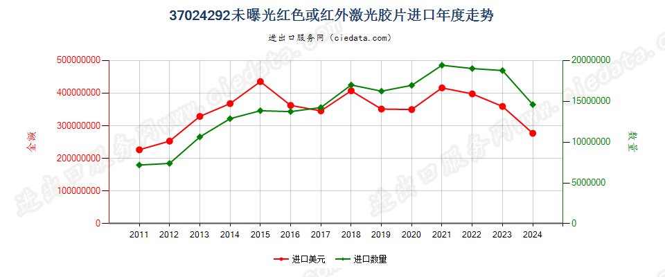 37024292未曝光红色或红外激光胶片，宽＞610mm，长＞200m进口年度走势图