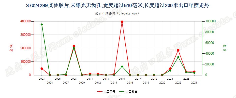 37024299未列名未曝单色摄影卷片，宽＞610mm，长＞200m出口年度走势图