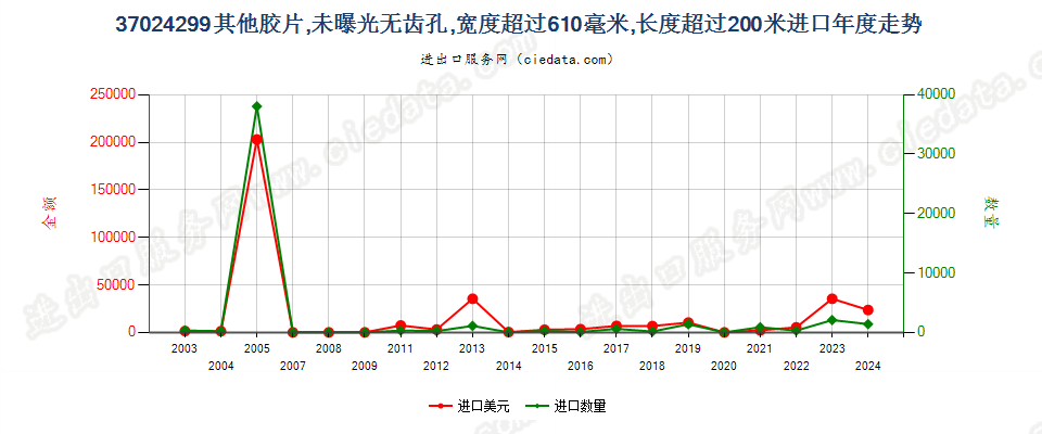 37024299未列名未曝单色摄影卷片，宽＞610mm，长＞200m进口年度走势图