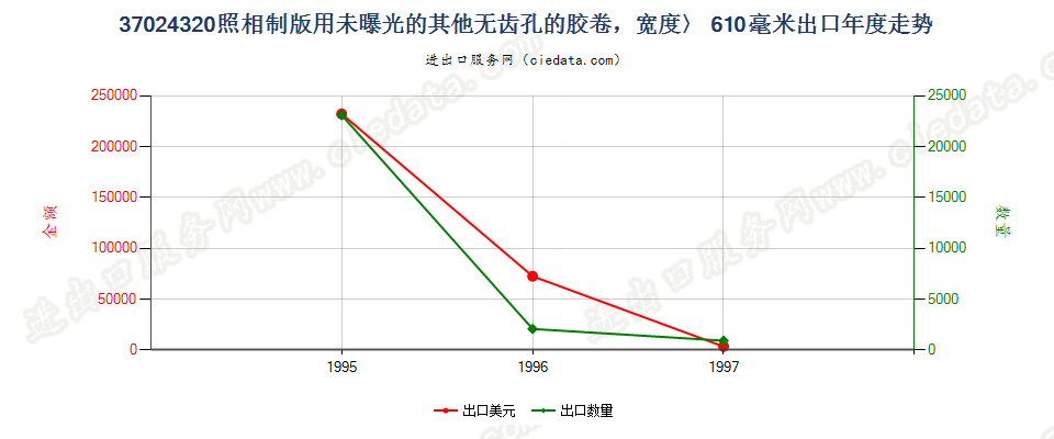 37024320出口年度走势图