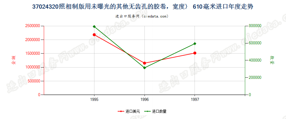 37024320进口年度走势图