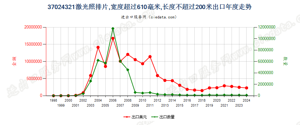 37024321激光照排片，宽＞610mm，长≤200m出口年度走势图