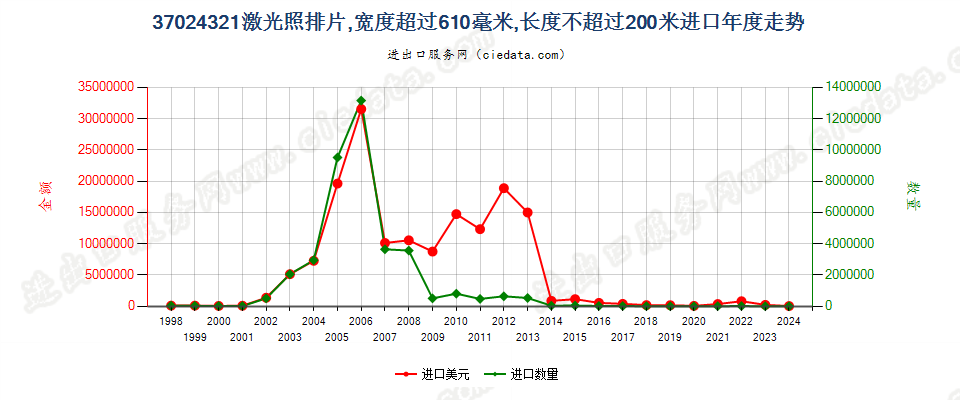 37024321激光照排片，宽＞610mm，长≤200m进口年度走势图