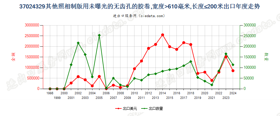 37024329其他照相制版无齿孔卷片，宽＞610mm，长≤200m出口年度走势图