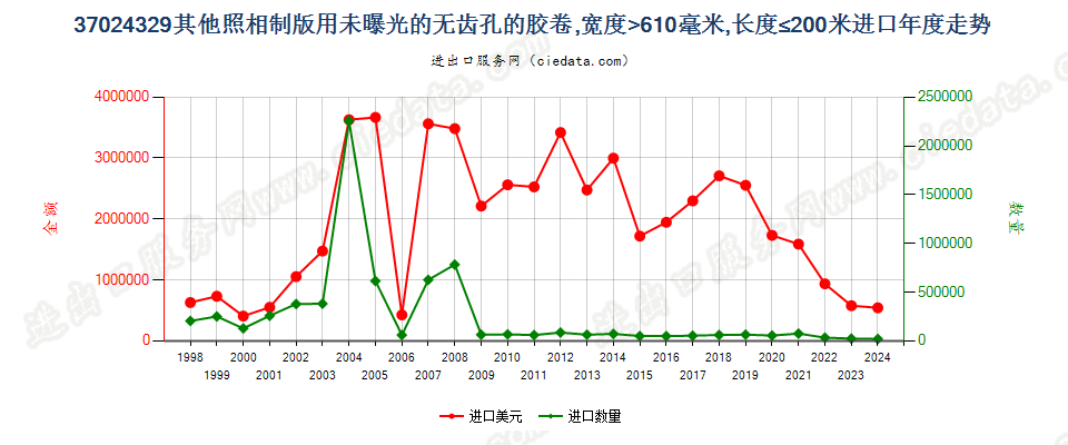 37024329其他照相制版无齿孔卷片，宽＞610mm，长≤200m进口年度走势图