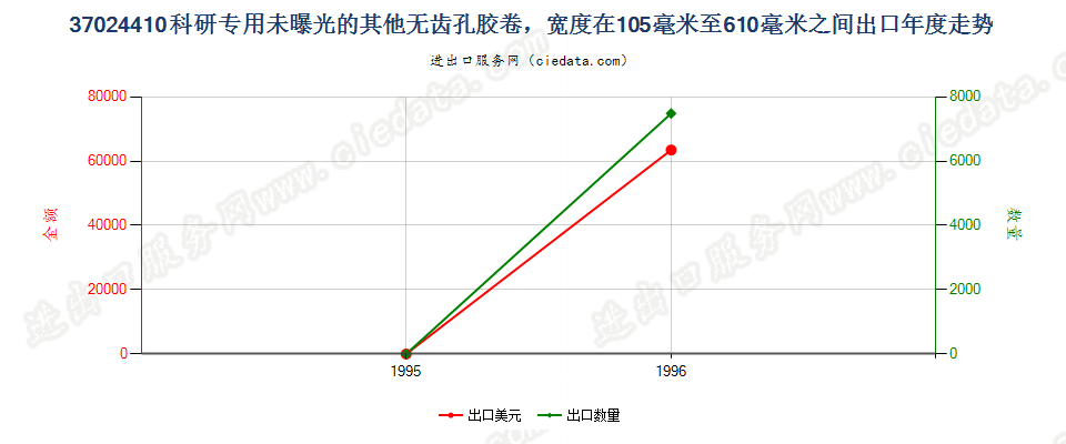 37024410出口年度走势图