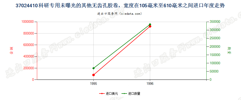 37024410进口年度走势图