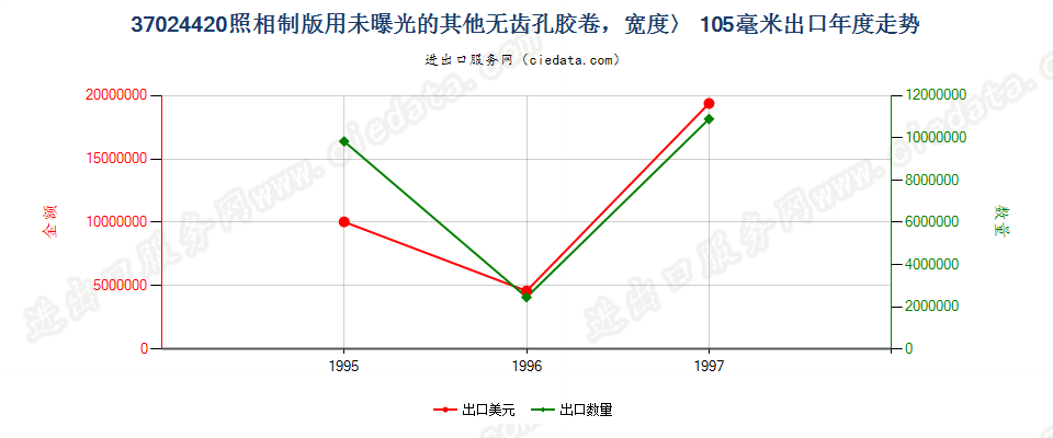 37024420出口年度走势图