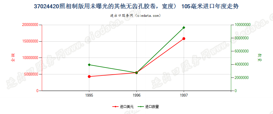 37024420进口年度走势图