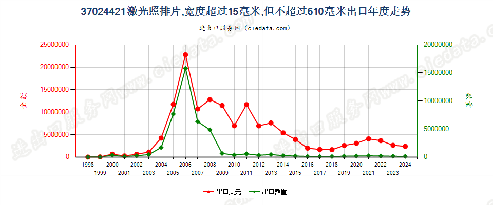 37024421激光照排片，105mm＜宽≤610mm出口年度走势图