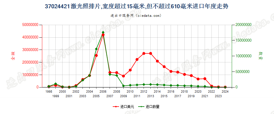 37024421激光照排片，105mm＜宽≤610mm进口年度走势图