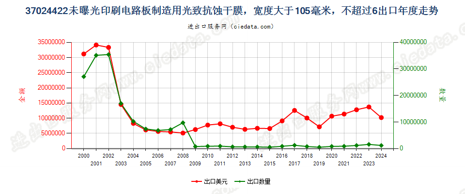 37024422制印刷电路板光致抗蚀干膜105mm＜宽≤610mm出口年度走势图