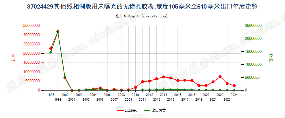 37024429其他照相制版无齿孔卷片，105mm＜宽≤610mm出口年度走势图