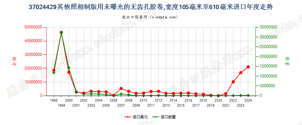 37024429其他照相制版无齿孔卷片，105mm＜宽≤610mm进口年度走势图