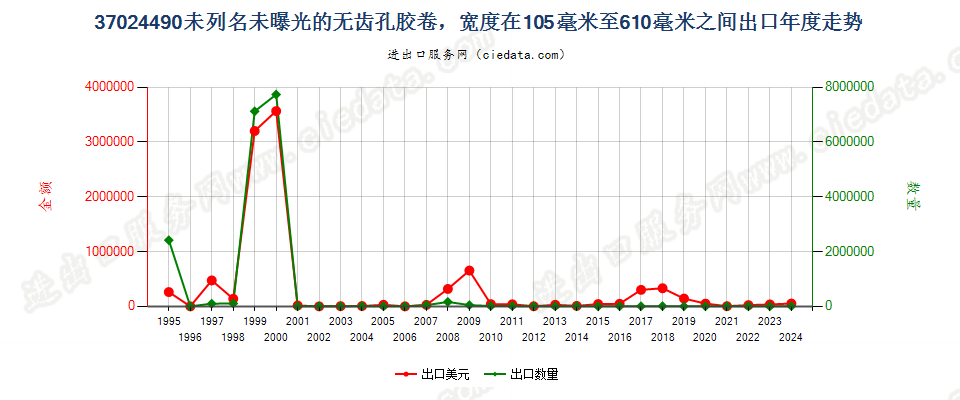 37024490其他无齿孔卷片，105mm＜宽≤610mm出口年度走势图