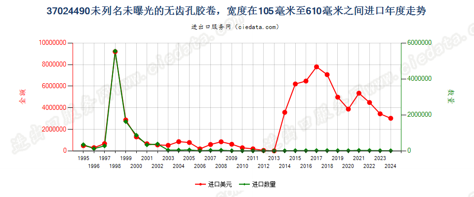 37024490其他无齿孔卷片，105mm＜宽≤610mm进口年度走势图