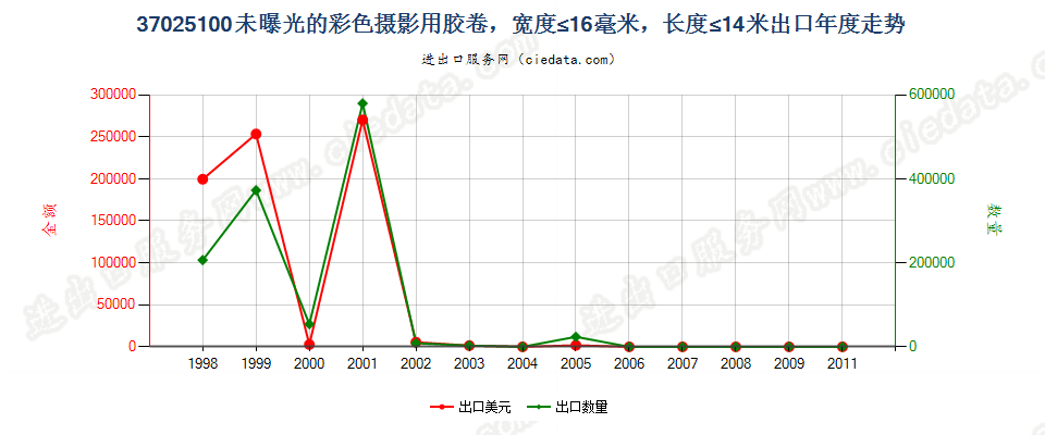 37025100(2012stop)宽度不超过16毫米,长度不超过14米的彩色胶卷出口年度走势图