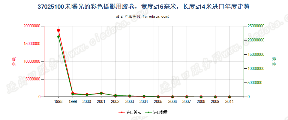 37025100(2012stop)宽度不超过16毫米,长度不超过14米的彩色胶卷进口年度走势图