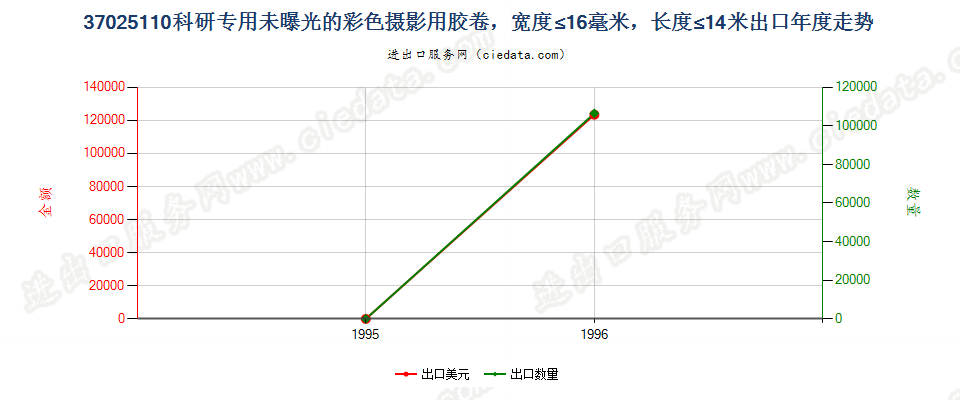 37025110出口年度走势图