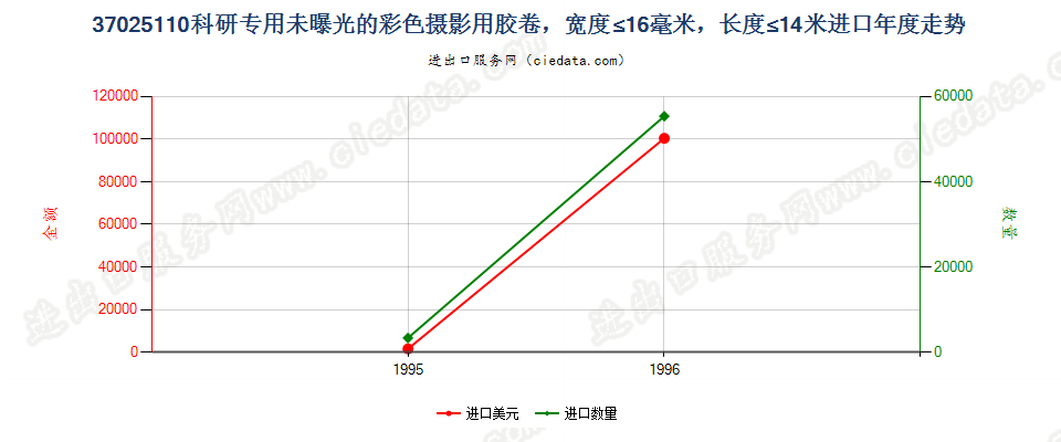 37025110进口年度走势图