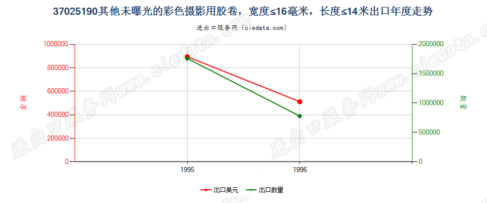 37025190出口年度走势图