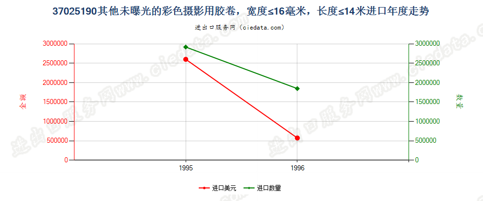 37025190进口年度走势图