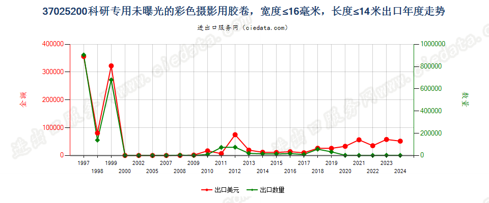 37025200未曝光的彩色摄影用卷片，宽度不超过16毫米出口年度走势图