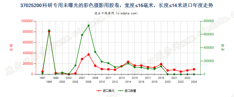 37025200未曝光的彩色摄影用卷片，宽度不超过16毫米进口年度走势图