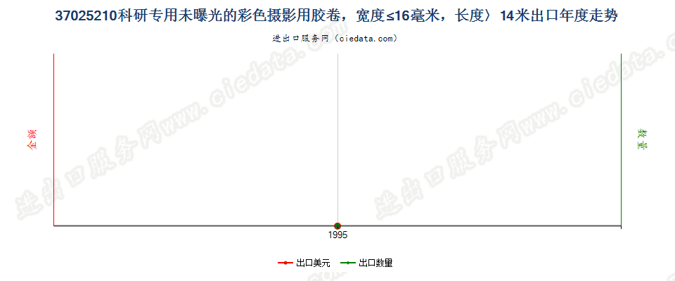 37025210出口年度走势图