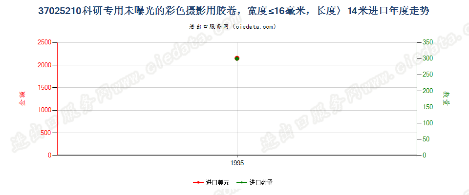 37025210进口年度走势图