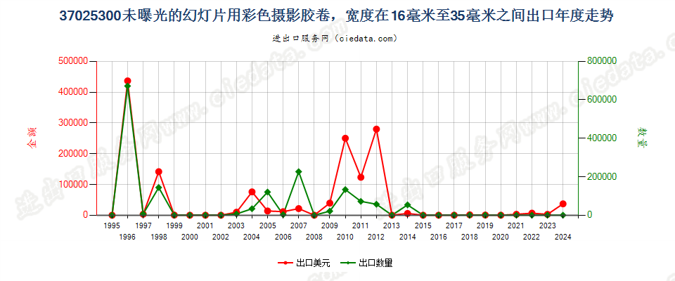 37025300幻灯片彩色卷片，16mm＜宽≤35mm，长≤30m出口年度走势图