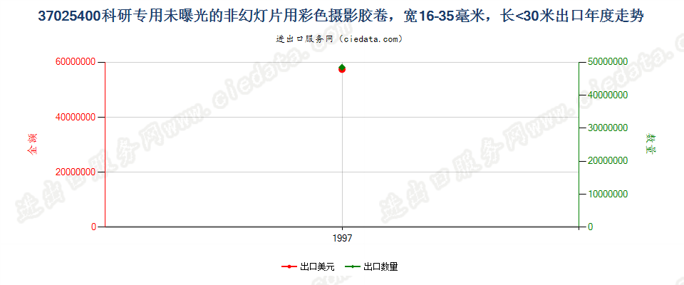 37025400出口年度走势图