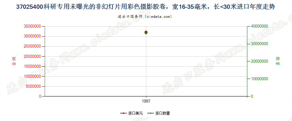 37025400进口年度走势图