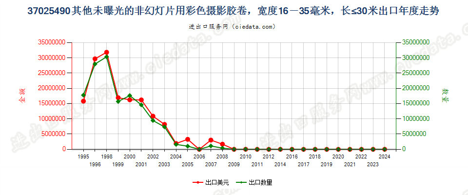 37025490其他非幻灯用彩卷，16mm＜宽≤35mm，长≤30m出口年度走势图