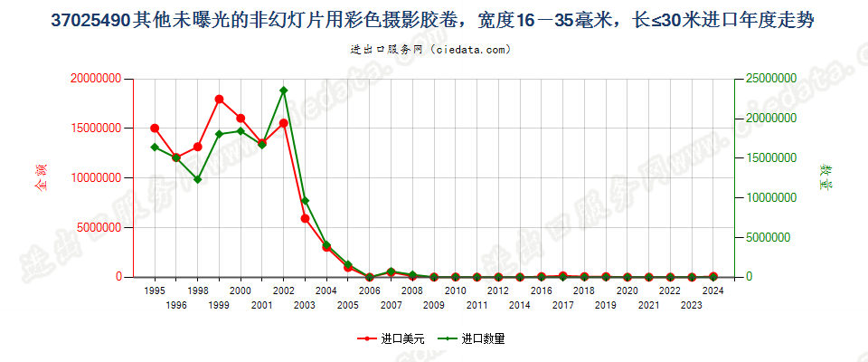 37025490其他非幻灯用彩卷，16mm＜宽≤35mm，长≤30m进口年度走势图